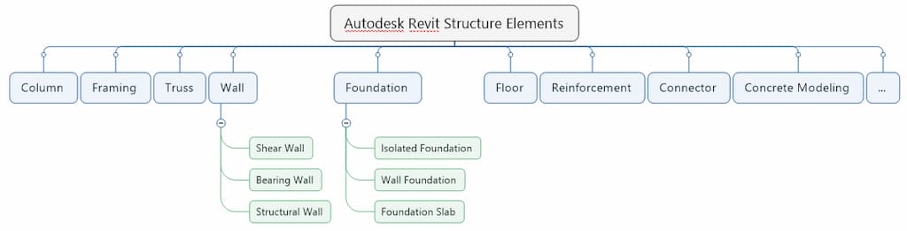 revit structure