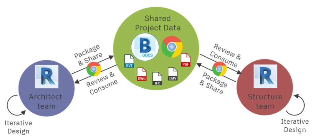 Revit Workflow thực tế dự án là gì?